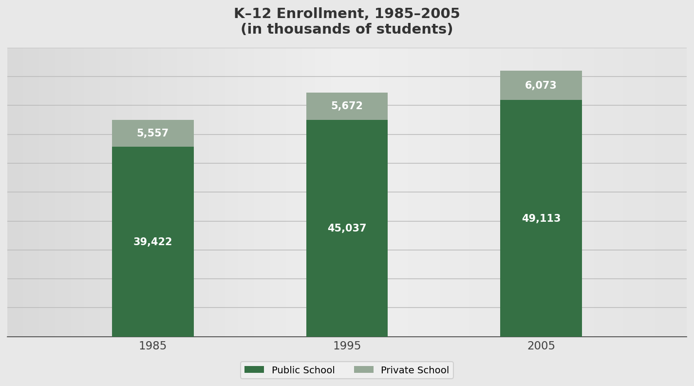 Stacked column chart of United States K to 12 enrolment in 1985, 1995 and 2005, showing public and private school students in thousands